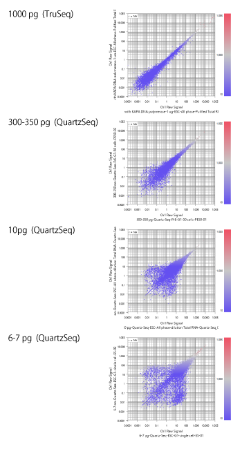 Quantity matters for quality of RNA-Seq data