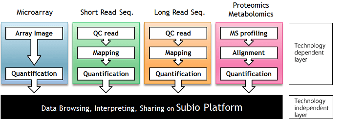 Technologies and analysis layers