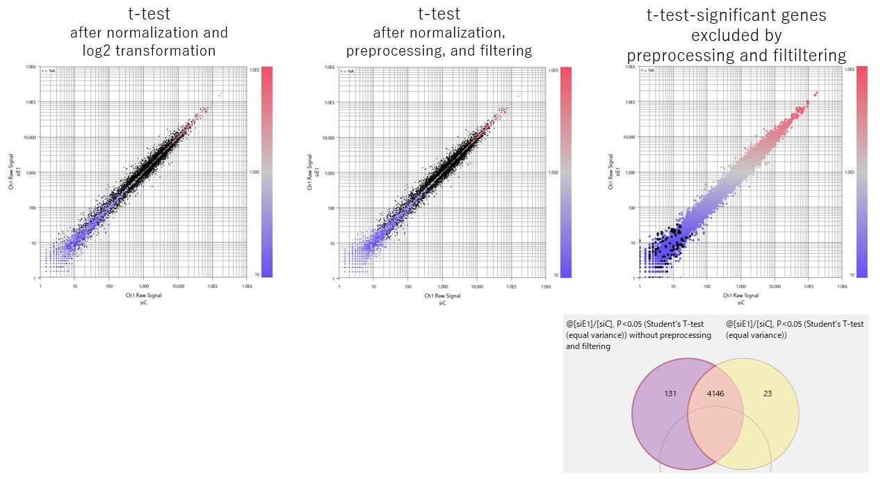 Case Study 421 Fig4 t-est Risk Reduction_by Preprocessing and Filtering