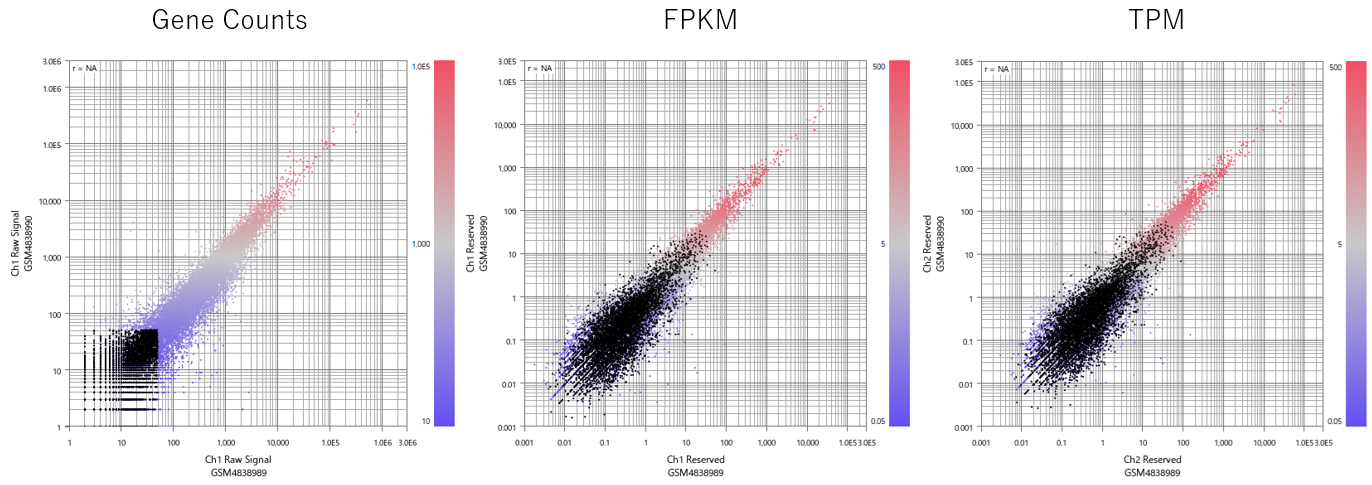 Gene Counts vs FPKM vs TPM