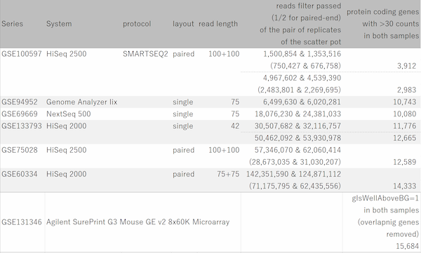 Fig2: RNA-Seq Read Depth and Dynamic Range Summary
