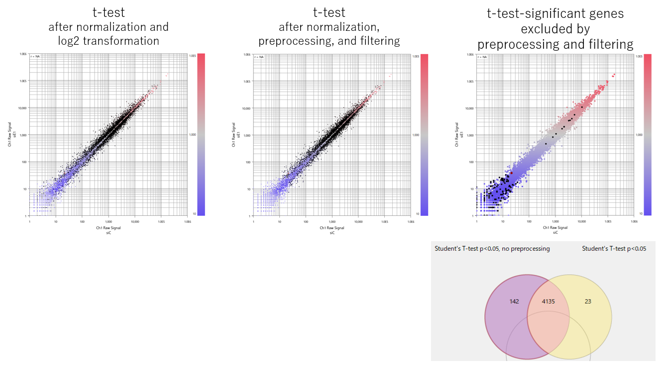 Case Study421 Fig3 T Test Risk Reduction By Preprocessing And Filtering