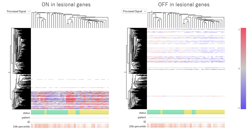 Case Study426 Fig3 C On Off Genes