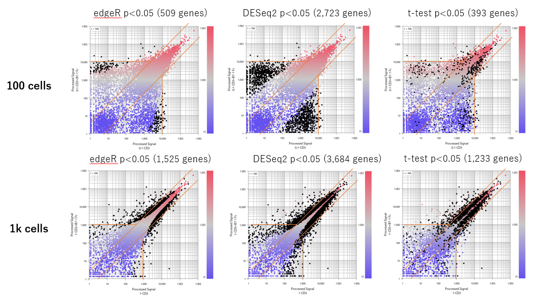 CaseStudy428 Fig4: pvalue genes 100cells 1kcells