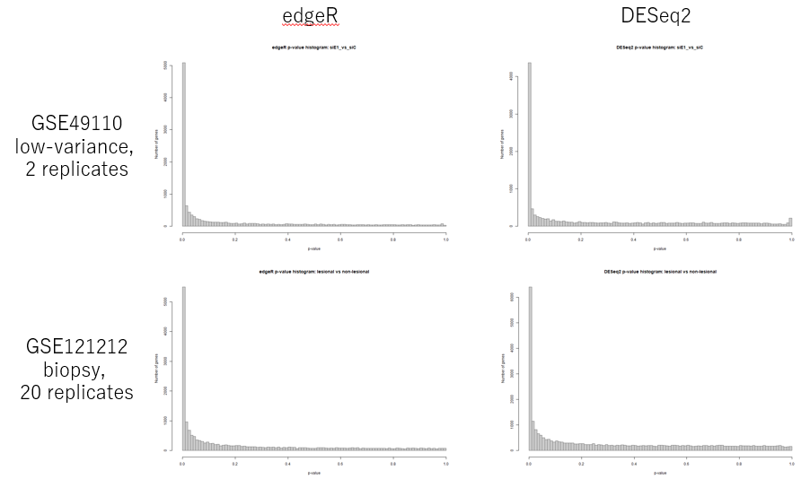 Case Study440 Fig1 Pvalue Histograms Edge R De Seq2