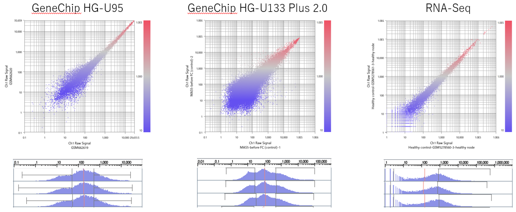 Case Study337 Gene Expression Distribution Comparison