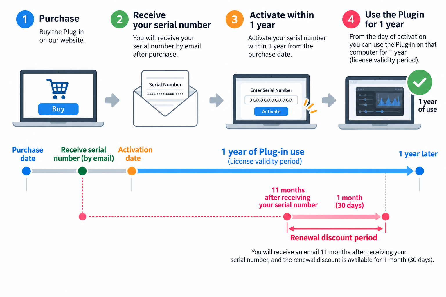 Plug-in license validity period Plug-in license validity period