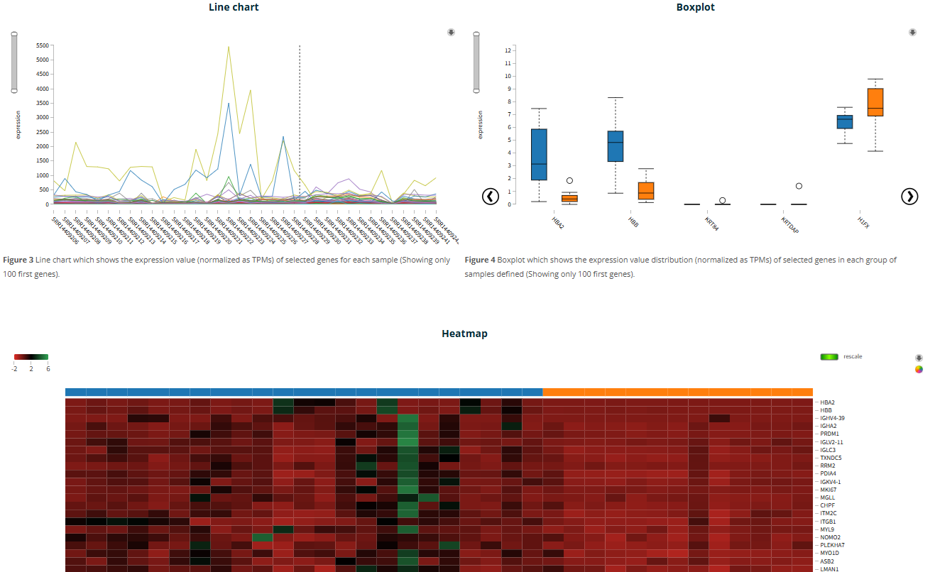 Casestudy459 Fig5 Ranaseq De Box Plot And Heatmap