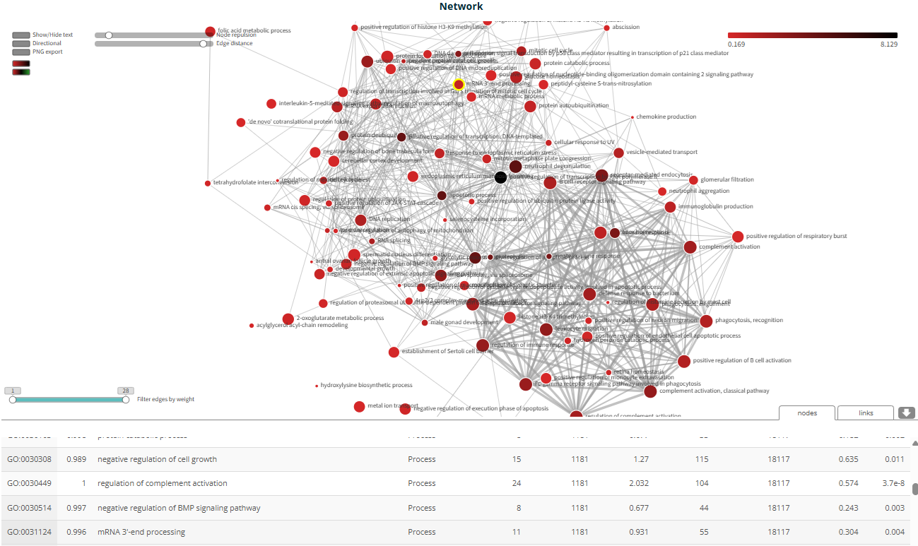 Casestudy459 Fig6 Ranaseq Enrichment Network