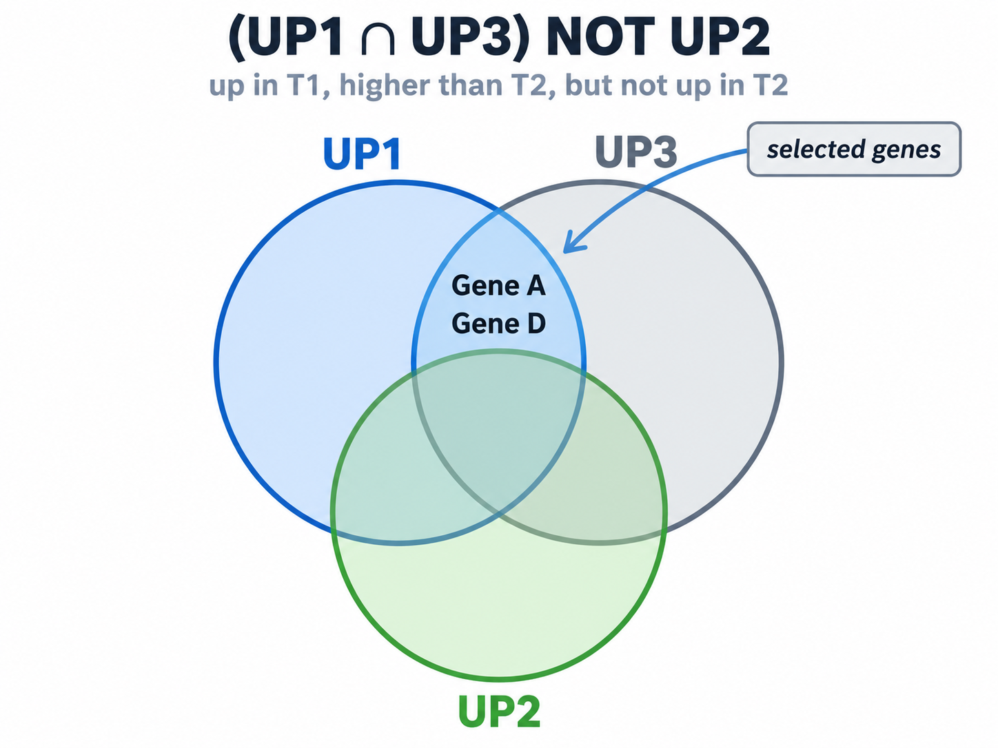 Case Study463 Fig3 Up1 And Up3 Not Up2