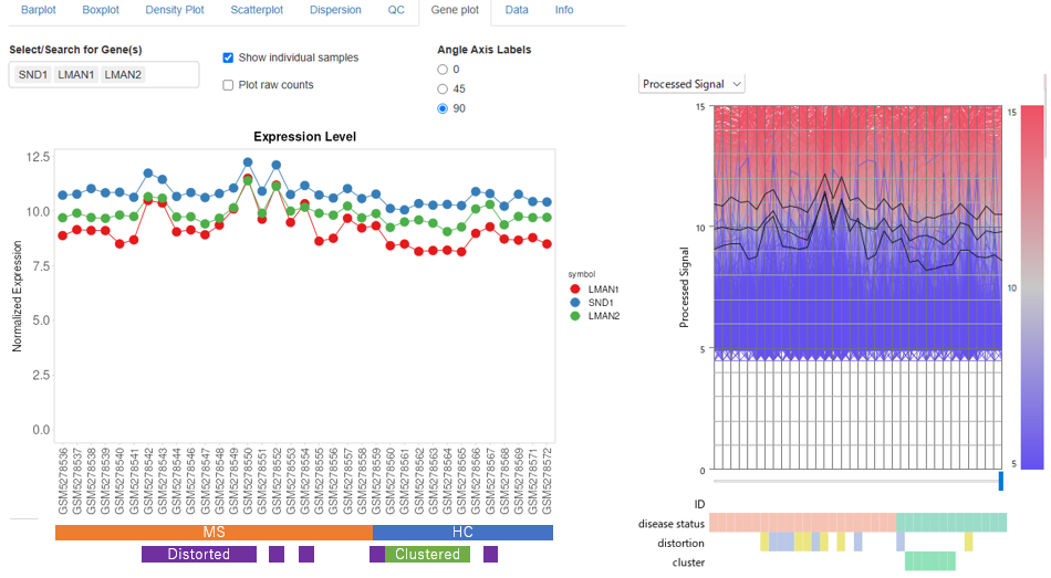 CaseStudy468 Fig4: Gene plot of transformed data