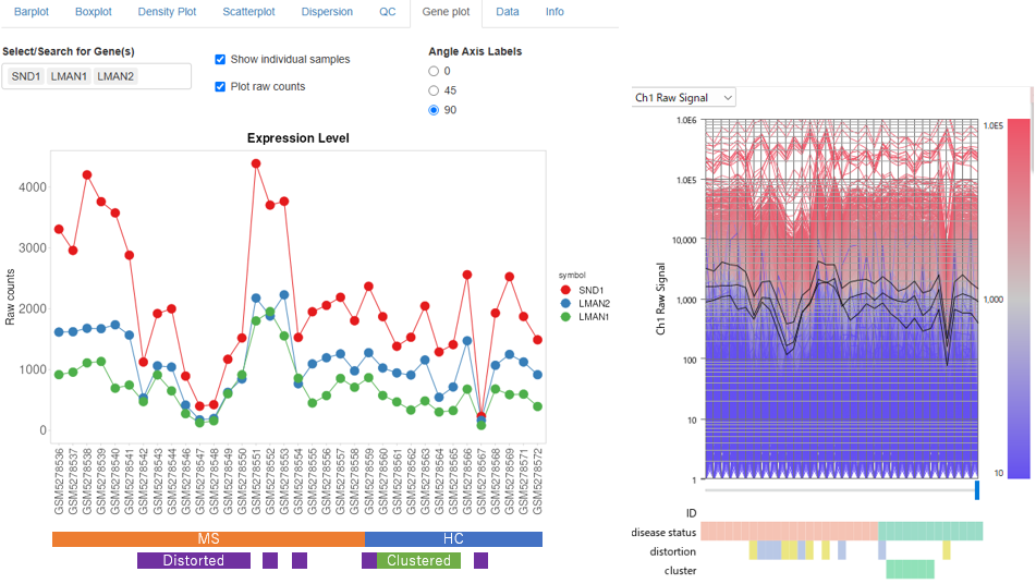 CaseStudy468 Fig5: Gene plot of raw counts